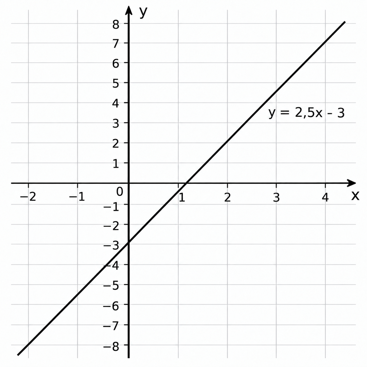 Koordinatensystem mit der Geraden y = 2,5x − 3.