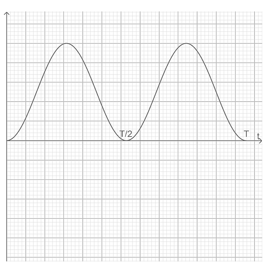 Sinusförmiger Graph über der Zeitachse mit Markierungen T und T/2.