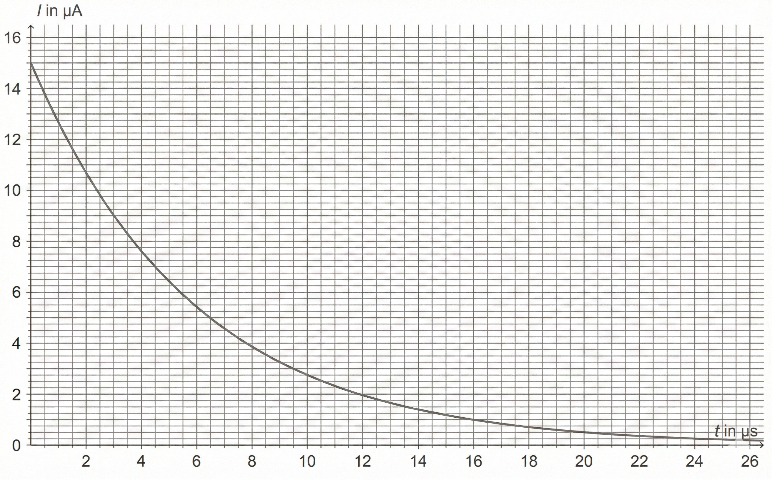 Zeitlicher Verlauf der Entladestromstärke
