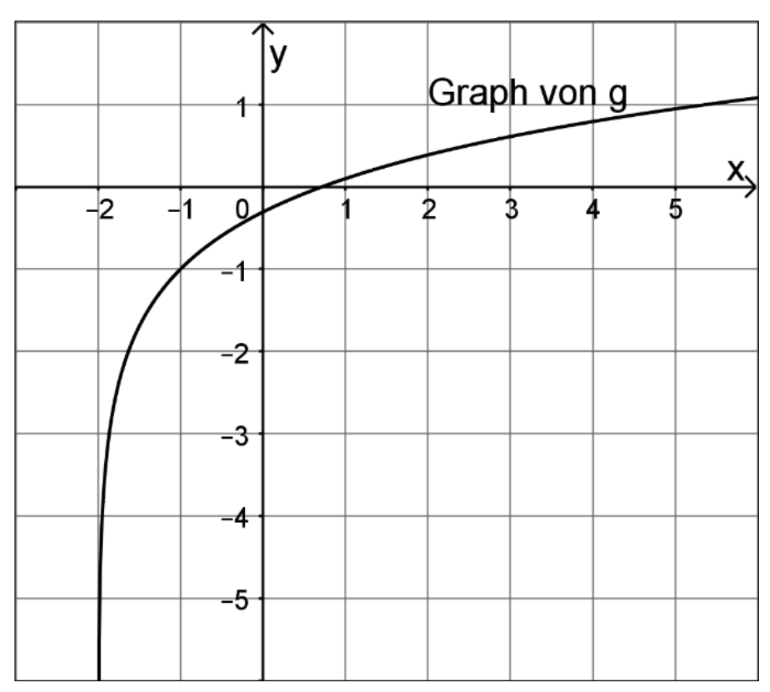 Graph der Funktion g in einem Koordinatensystem mit logarithmisch ansteigendem Kurvenverlauf.