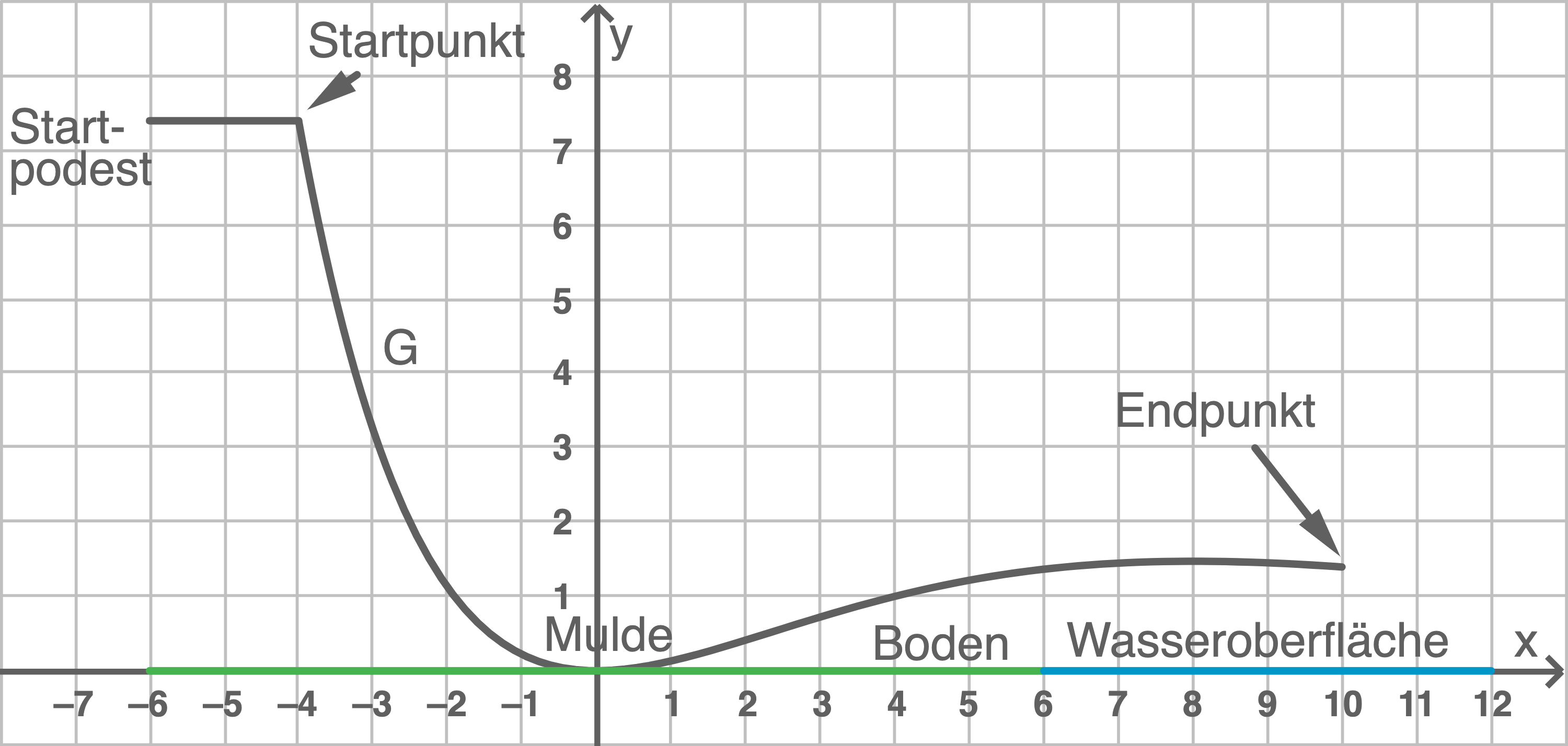 Diagramm mit einem Graphen, der den Verlauf von Höhenpunkten und Wasseroberfläche zeigt.
