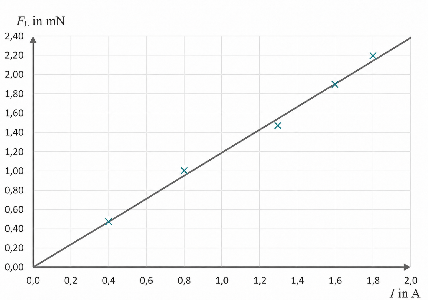 Diagramm: Messpunkte und lineare Ausgleichsgerade für F_L (mN) gegen Strom I (A)
