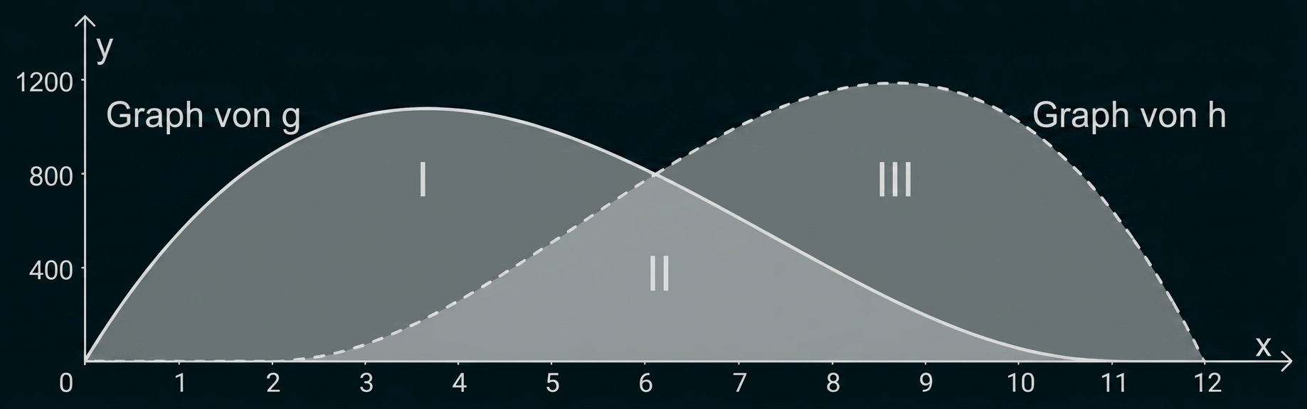 Zwei überlappende Kurven: voller Graph g und gestrichelter Graph h, drei schattierte Bereiche I, II, III.