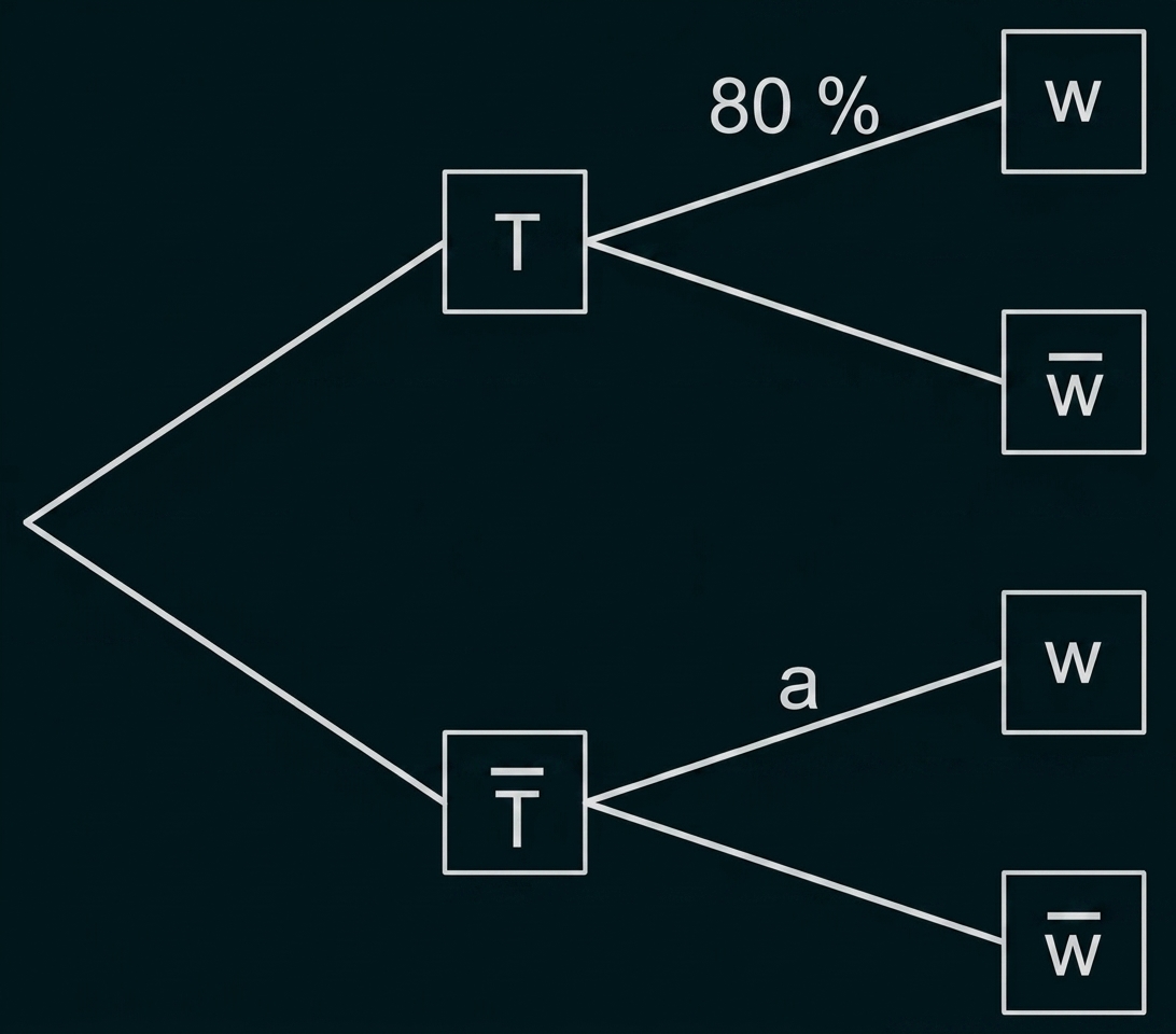 Baumdiagramm: Zweig für T und T̄ zu W bzw. W̄, oben 80%, unten a.