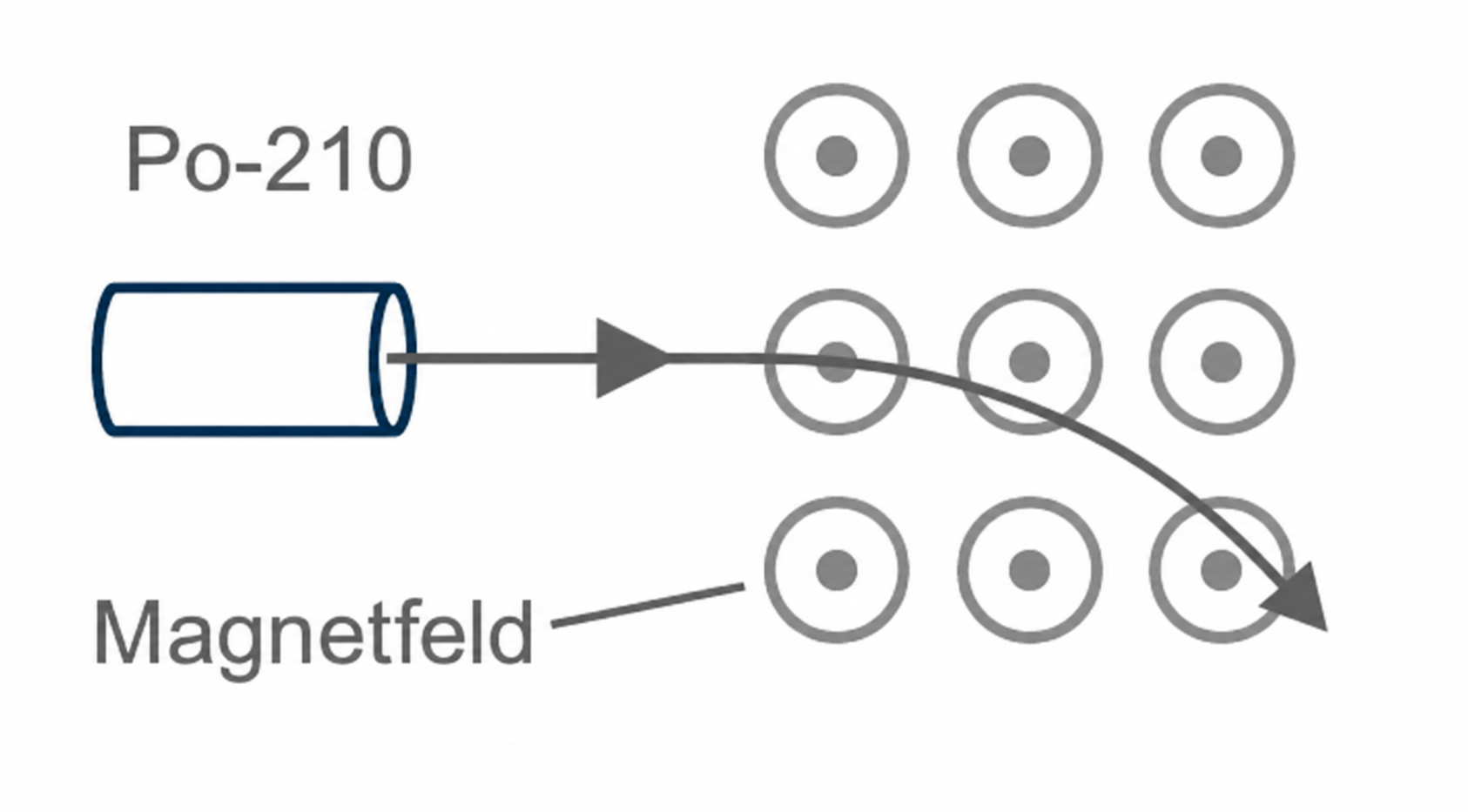 Diagramm zur Ablenkung eines Teilchens im Magnetfeld
