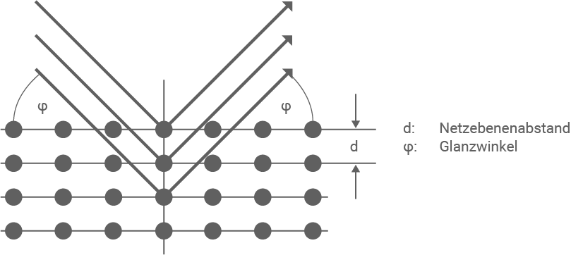 Schematische Darstellung von Wellen an parallelen Netzebenen mit Einfalls- und Reflexionswinkeln, Netzabstand d und Glanzwinkel φ