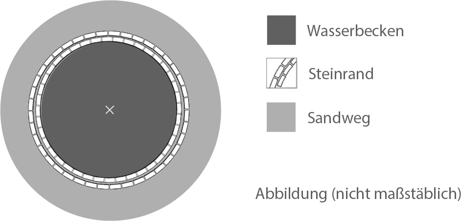 Diagramm eines Wasserbeckens mit Steinrand und Sandweg, nicht maßstäblich.