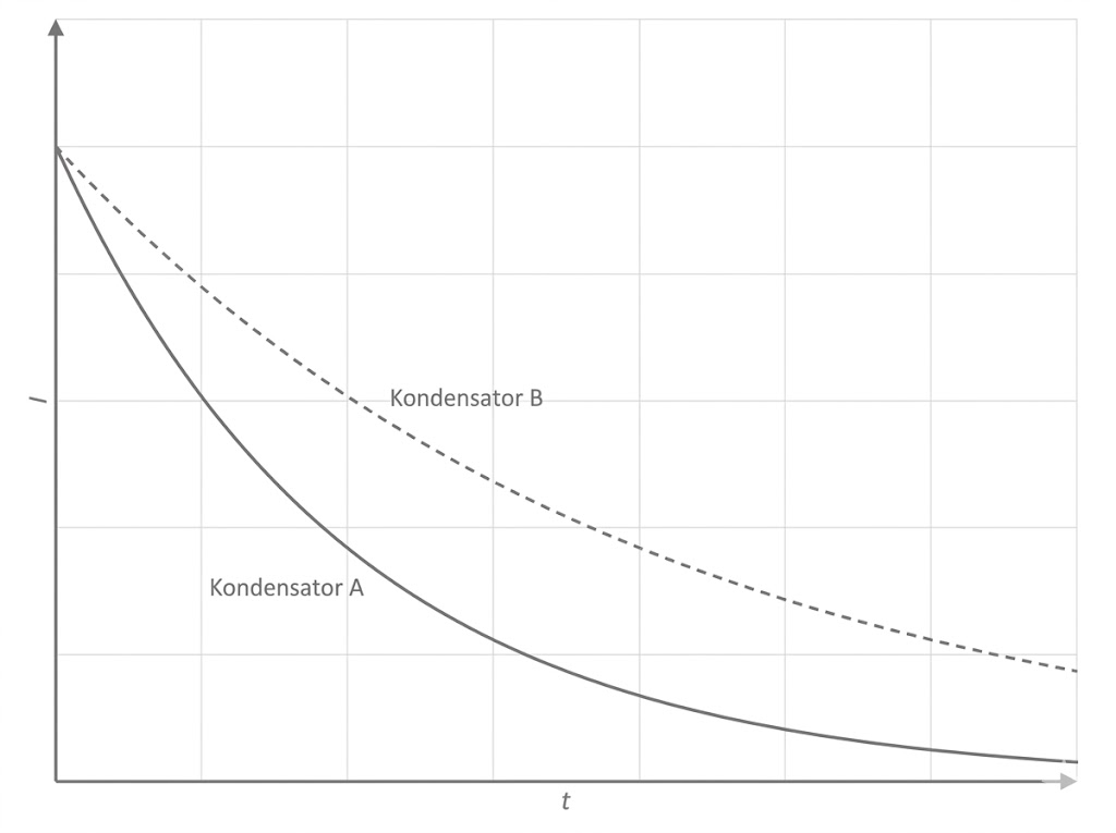 Diagramm: Zwei abklingende Kurven über der Zeit; durchgezogene Kurve 'Kondensator A', gestrichelt 'Kondensator B'.