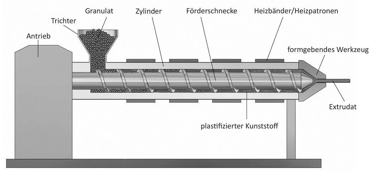 Schematische Darstellung einer Kunststoff-Extrusionsmaschine mit beschrifteten Bauteilen.