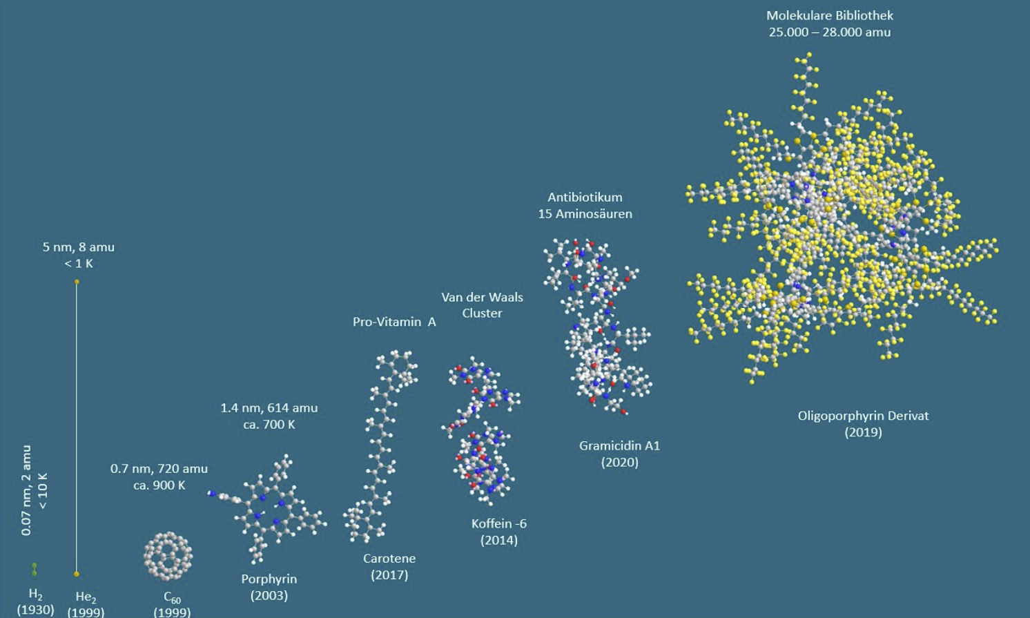 Diagramm mit farbigen Molekülmodellen und Beschriftungen, die verschiedene Molekülgrößen zeigen.