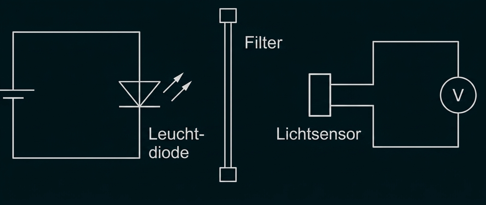 Schematische Darstellung: LED links, Filter in der Mitte, Lichtsensor und Voltmeter rechts.