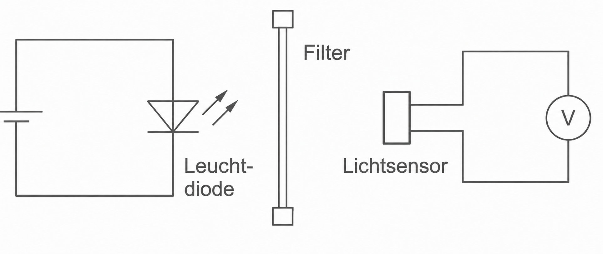 Schematische Darstellung: LED links, Filter in der Mitte, Lichtsensor und Voltmeter rechts.