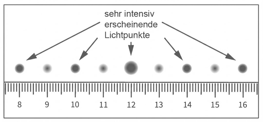 Lineal (Zahlen 8–16) mit darüber angeordneten Lichtpunkten unterschiedlicher Helligkeit und Pfeilen mit Beschriftung