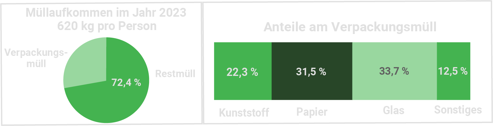 Diagramm Müllaufkommen