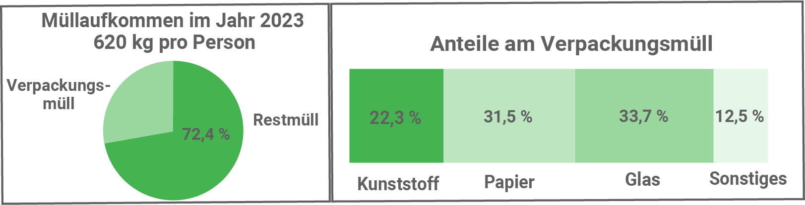 Diagramm zum Müllaufkommen 2023: Verteilung von Verpackungsmüll nach Materialien.