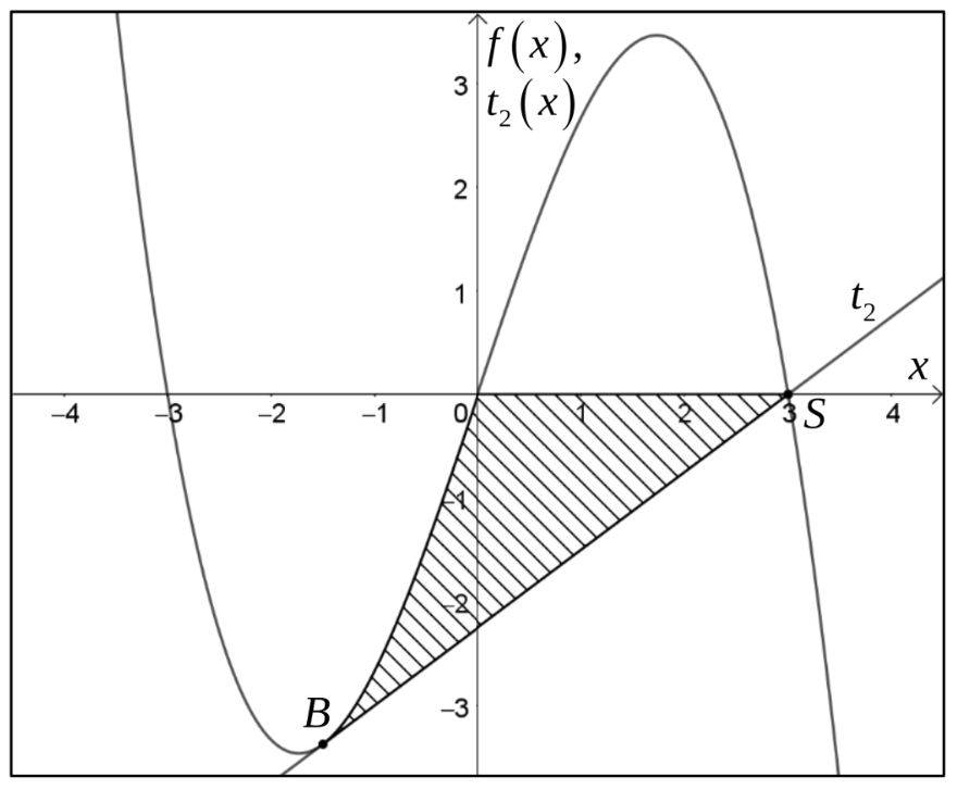 Koordinatensystem mit Graph einer Funktion und Tangente; eine Fläche zwischen beiden ist schraffiert.
