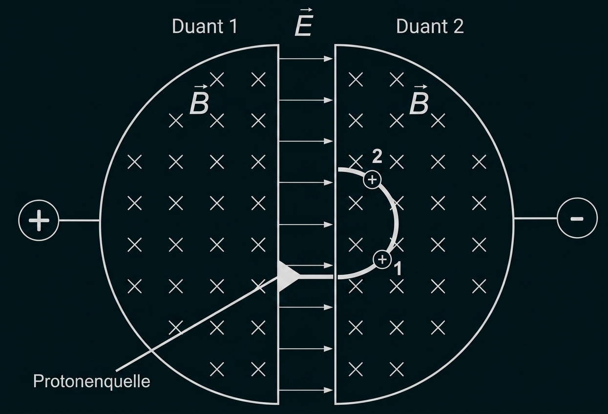Schema von zwei Druanten mit elektrischen und magnetischen Feldern sowie Protonenquelle und Bahnkurven.