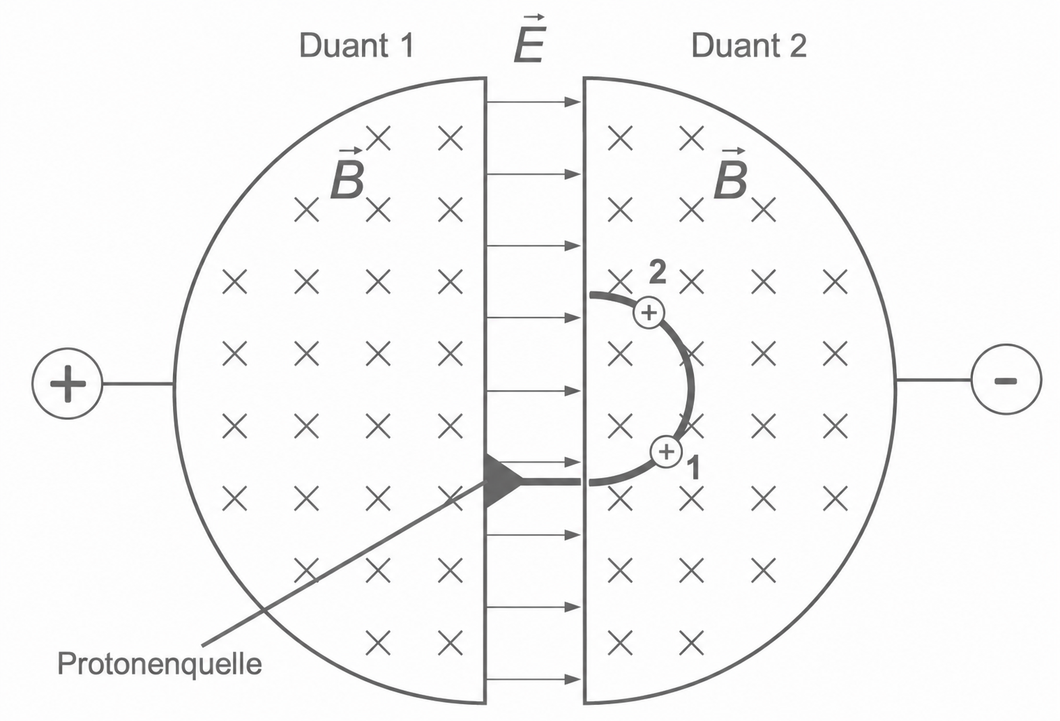 Schema von zwei Druanten mit elektrischen und magnetischen Feldern sowie Protonenquelle und Bahnkurven.