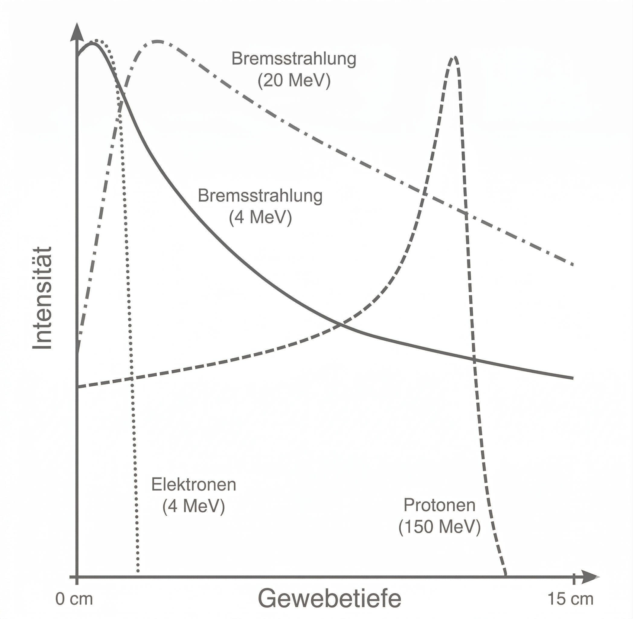 Diagramm: Intensität vs. Gewebetiefe, Kurven für Bremsstrahlung (4 & 20 MeV), Elektronen (4 MeV) und Protonen (150 MeV)