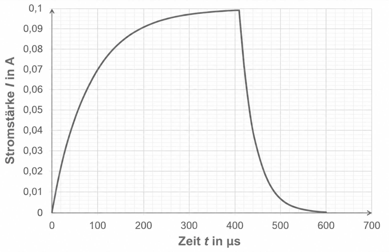 Diagramm: Stromstärke I gegen Zeit t (µs), Kurve steigt bis ~0,1 A bei ~400 µs, fällt danach schnell auf 0 bei ~600 µs
