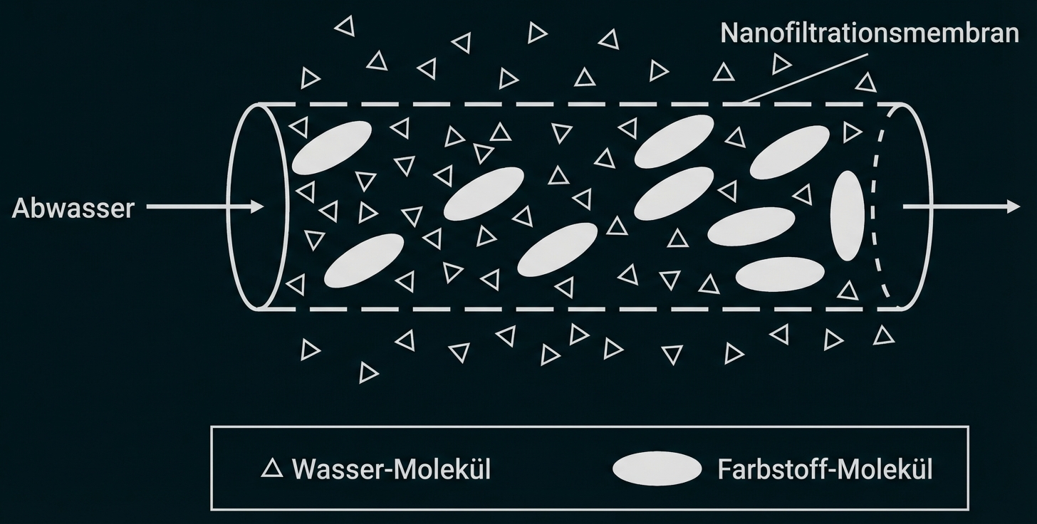 Schematisches Bild: Abwasser durch Nanofiltrationsmembran, Wasser-Moleküle passieren, Farbstoff-Moleküle bleiben zurück.