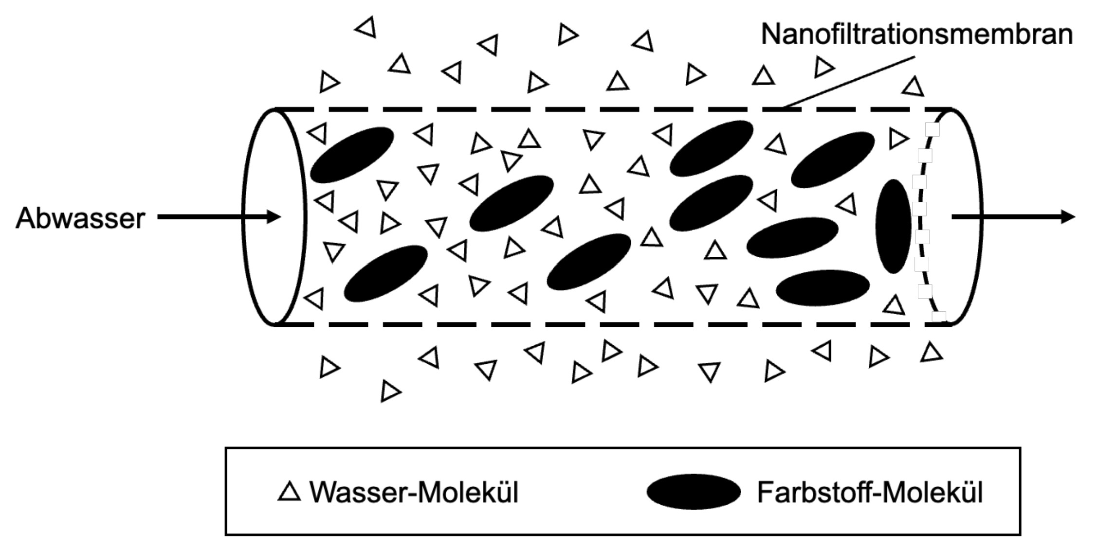 Schematisches Bild: Abwasser durch Nanofiltrationsmembran, Wasser-Moleküle passieren, Farbstoff-Moleküle bleiben zurück.
