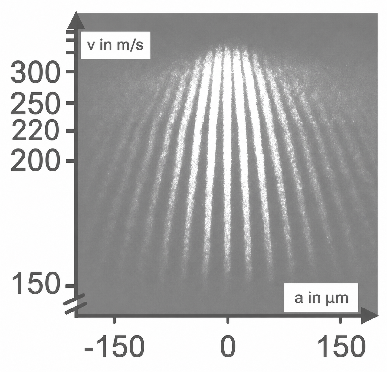 Plot mit hellen, radialen Streifen auf grauem Hintergrund, Achsenbeschriftungen "v in m/s" (vertikal) und "a in µm" (horizontal)