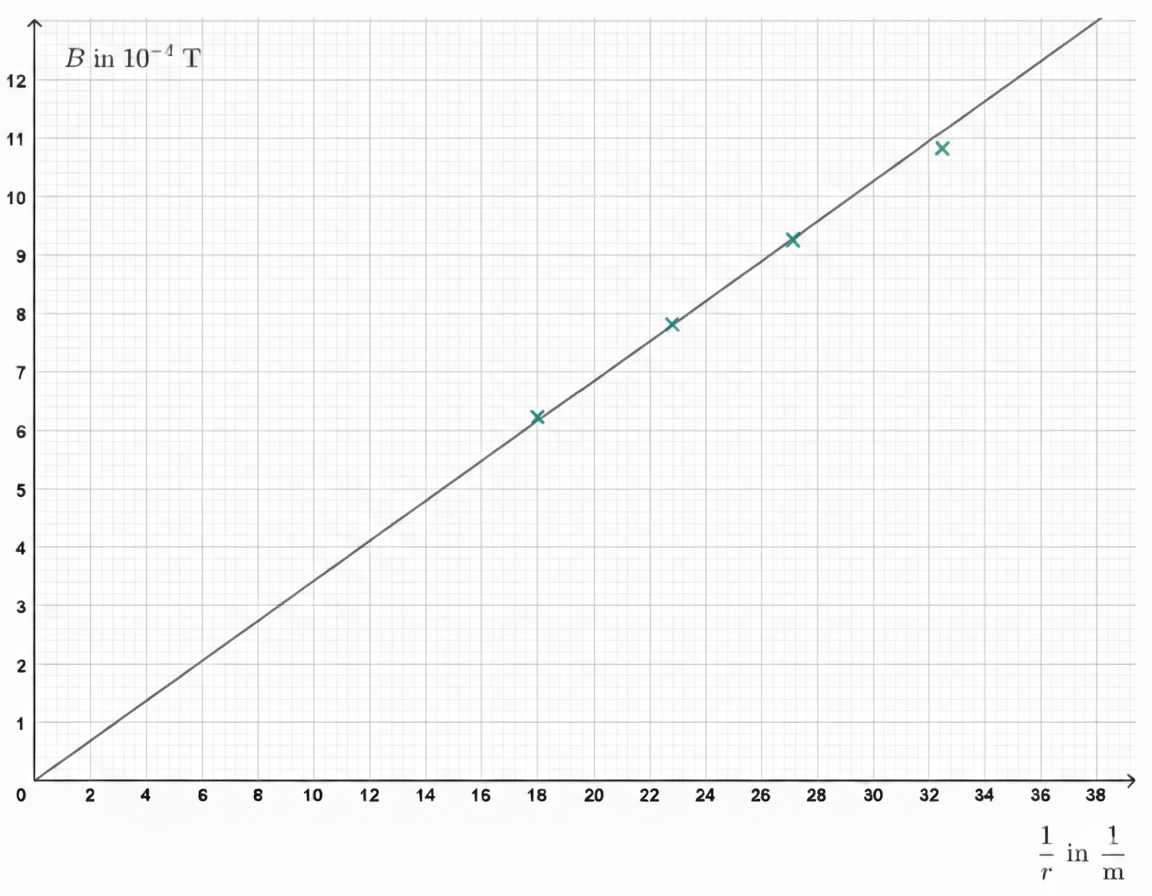 Liniendiagramm mit Messpunkten und Ausgleichslinie: B (in 10^-4 T) gegen 1/r (1/m)