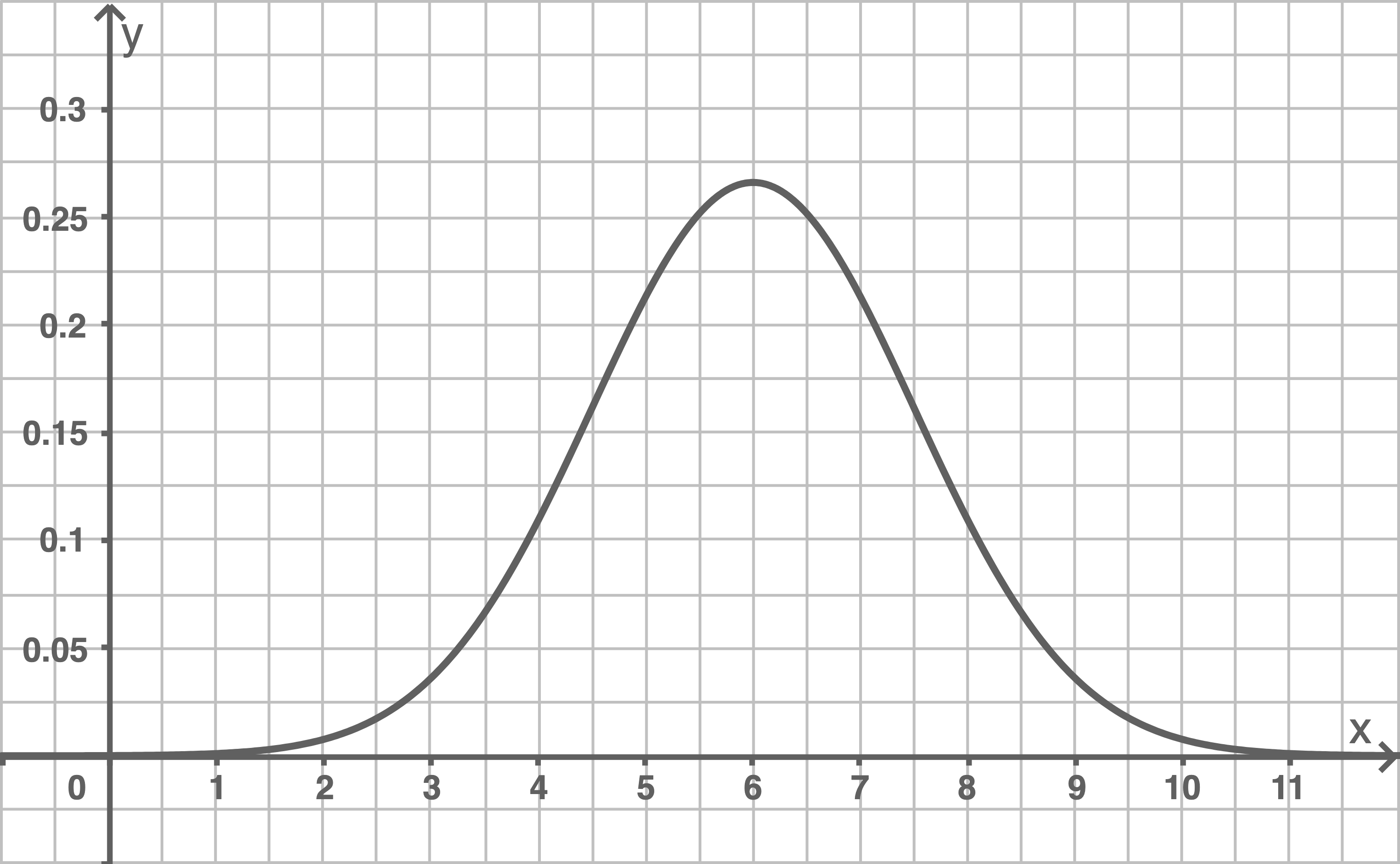 Grafik eines Kurvenverlaufs mit Achsenbeschriftungen x und y.