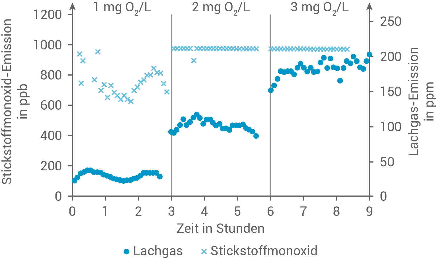 Diagramm zur Emission von Lachgas und Stickstoffmonoxid über die Zeit bei unterschiedlichen Sauerstoffkonzentrationen.