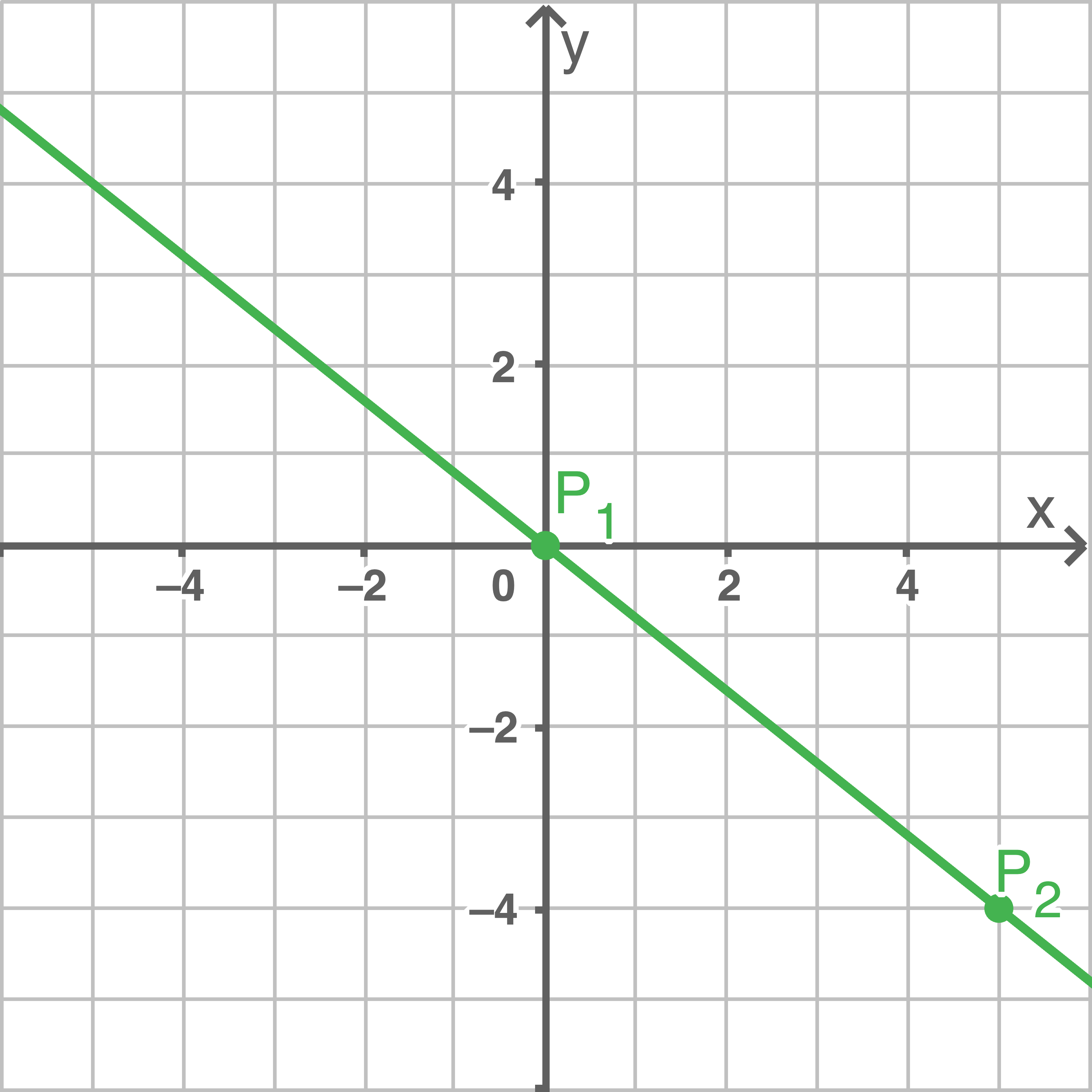 Graph mit einer grünen Linie, die Punkte P1 und P2 in einem Koordinatensystem verbindet.