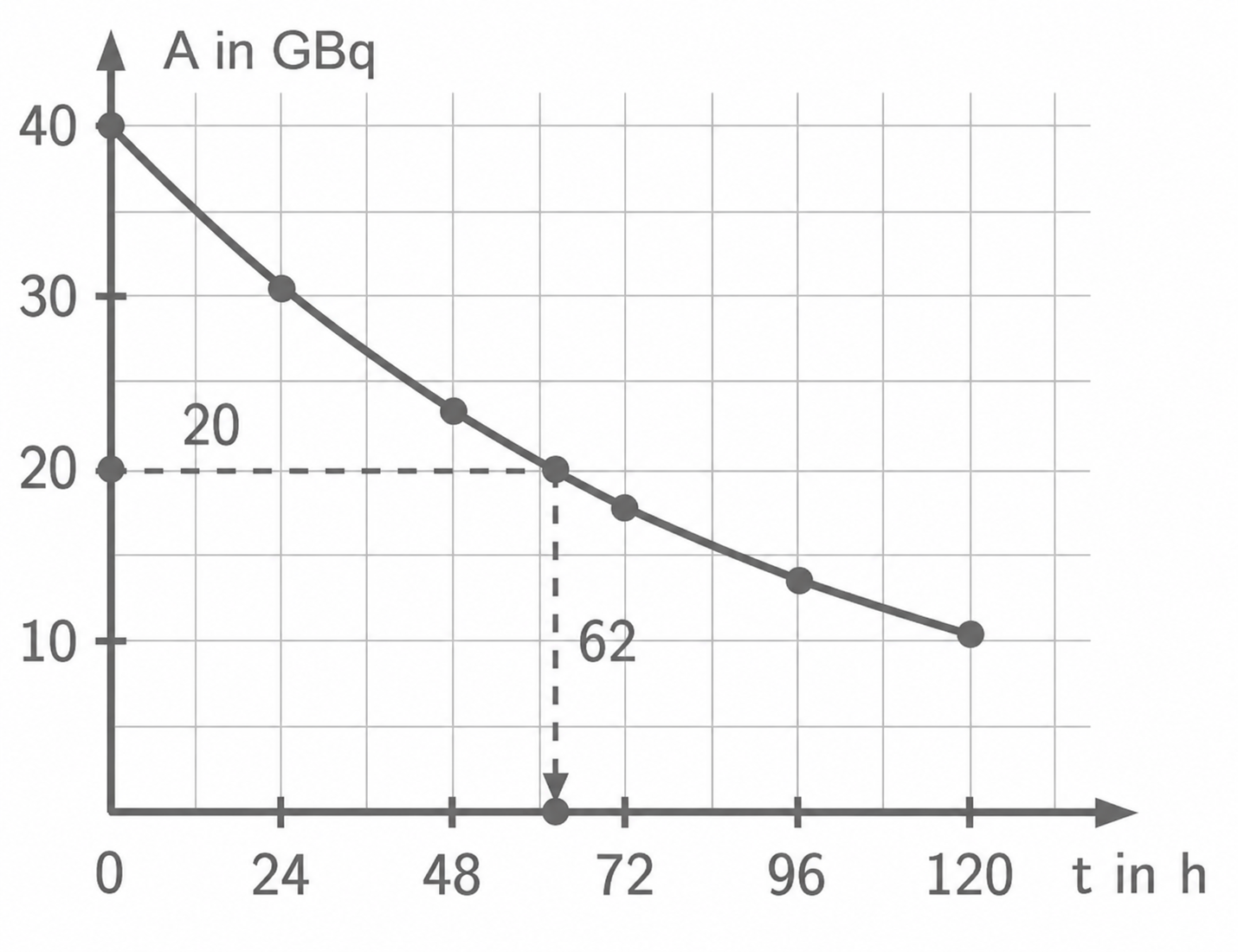 Diagramm mit Zerfallskurve: Aktivität A in GBq über Zeit t in Stunden.