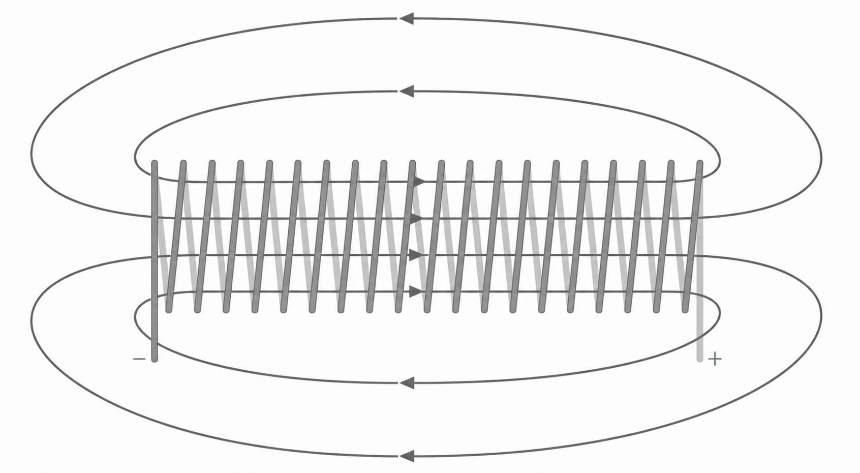 Diagramm: lange Spule mit vielen Windungen und umlaufenden Magnetfeldlinien