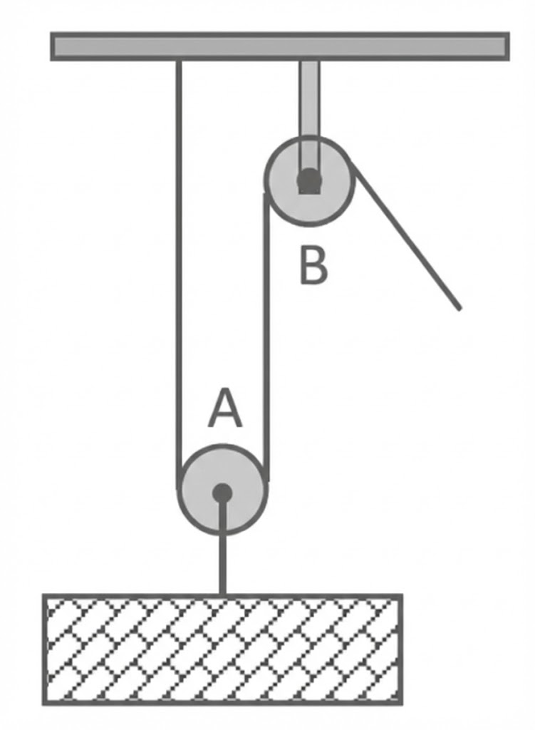 Flaschenzug mit zwei Rollen: bewegliche Rolle A am Gewicht, feste Rolle B an der Decke.