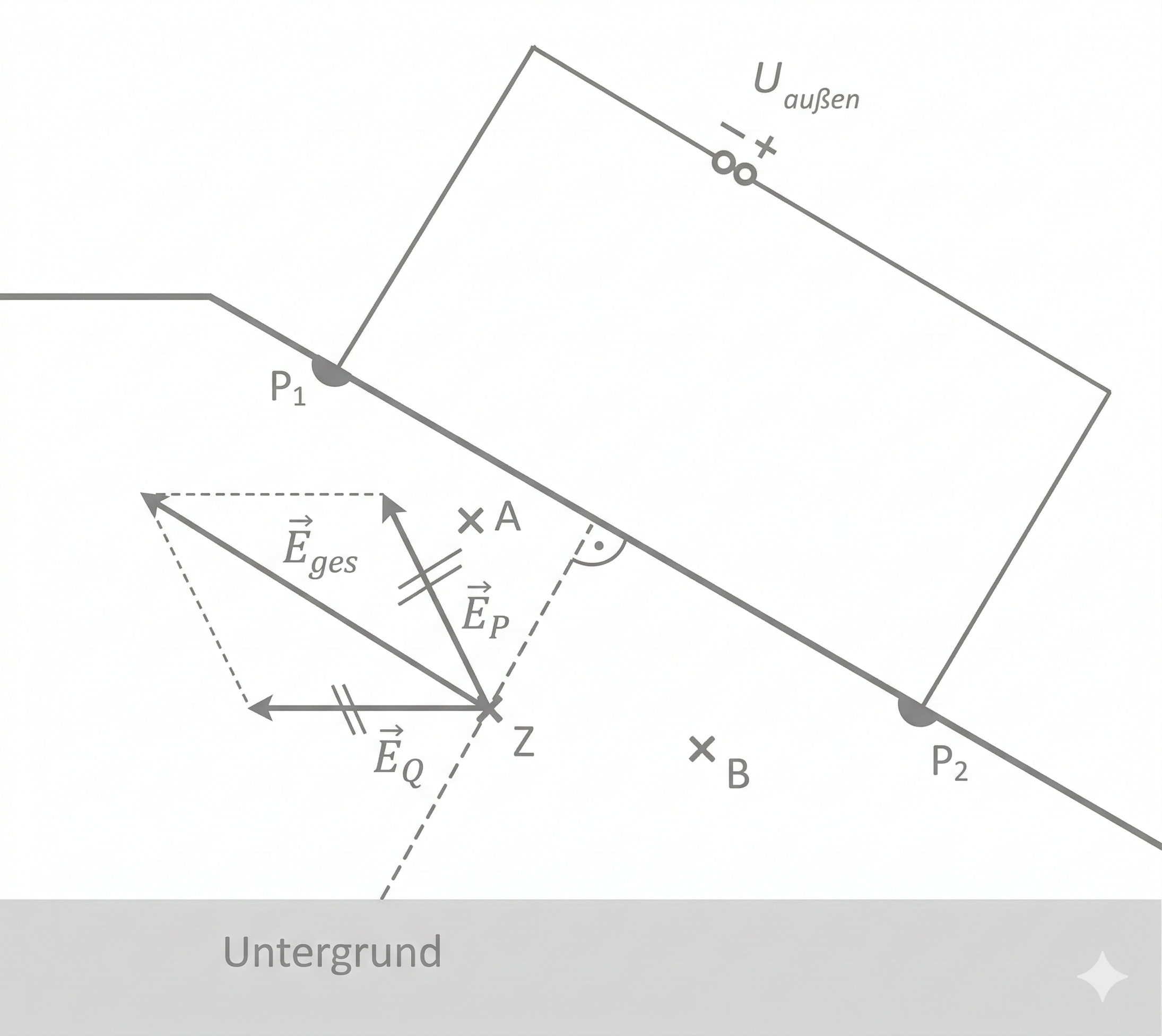 Schematische Zeichnung eines Leiters mit Punkten P1, P2 und Punkt Z, eingezeichneten Feldvektoren (E_p, E_q, E_ges) und 'Untergrund'