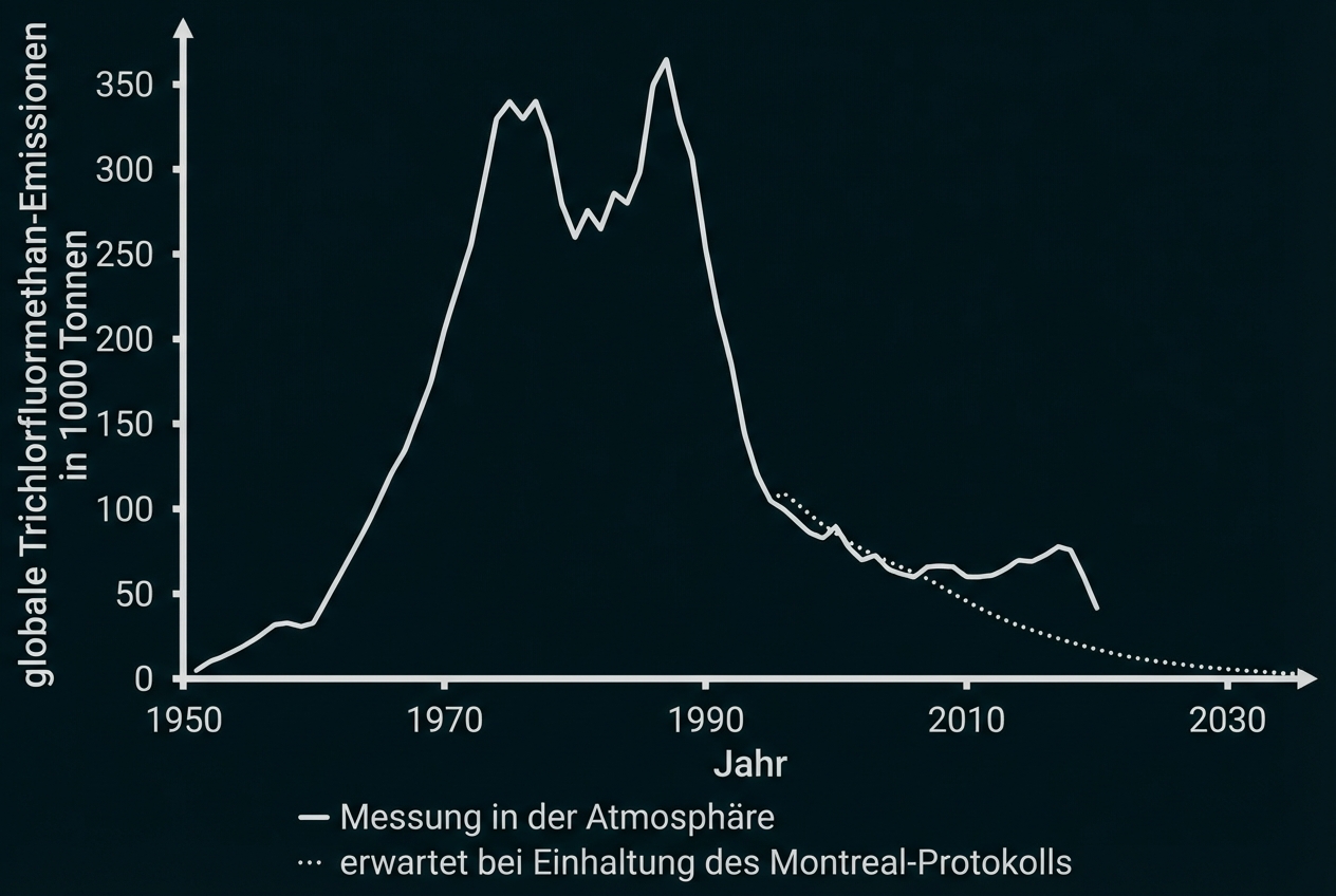 Liniendiagramm: Globale Trichlorfluormethan-Emissionen 1950–2030, Anstieg bis ~1980, danach starker Rückgang; gestrichelte Linie zeigt Prognose.