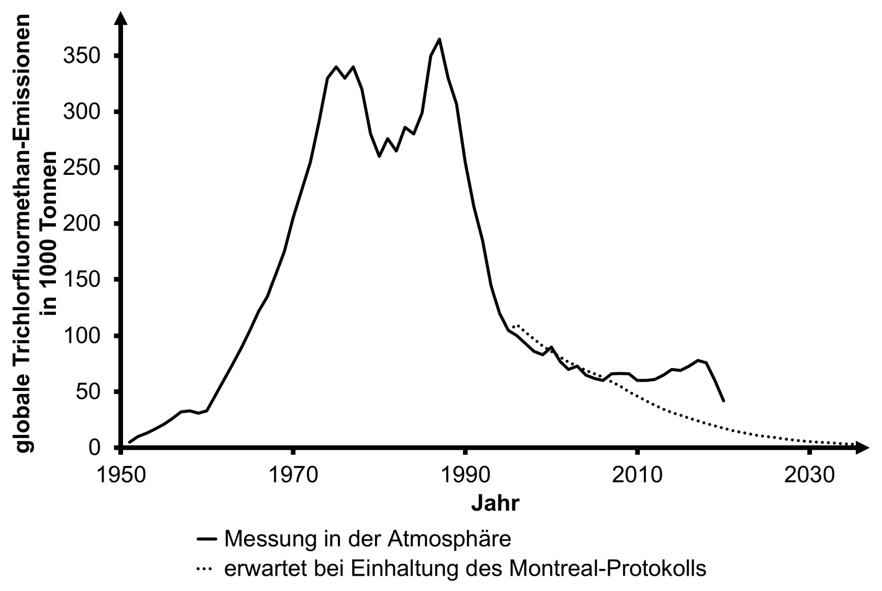 Liniendiagramm: Globale Trichlorfluormethan-Emissionen 1950–2030, Anstieg bis ~1980, danach starker Rückgang; gestrichelte Linie zeigt Prognose.