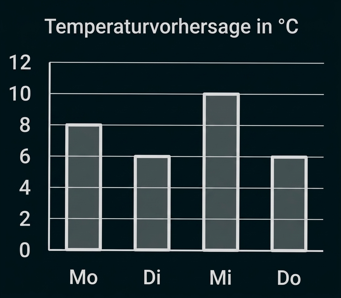 Balkendiagramm zur Temperaturvorhersage von Montag bis Donnerstag in °C.