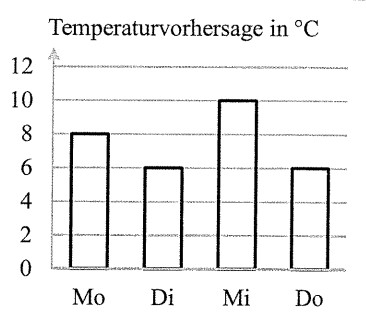 Balkendiagramm zur Temperaturvorhersage von Montag bis Donnerstag in °C.