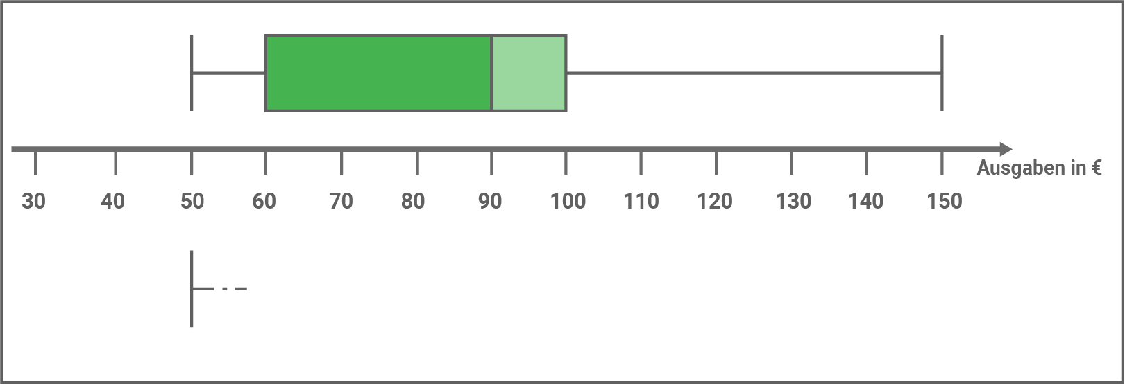 Boxplot-Diagramm zur Darstellung von Ausgaben in Euro, mit Werten von 30 bis 150 Euro.