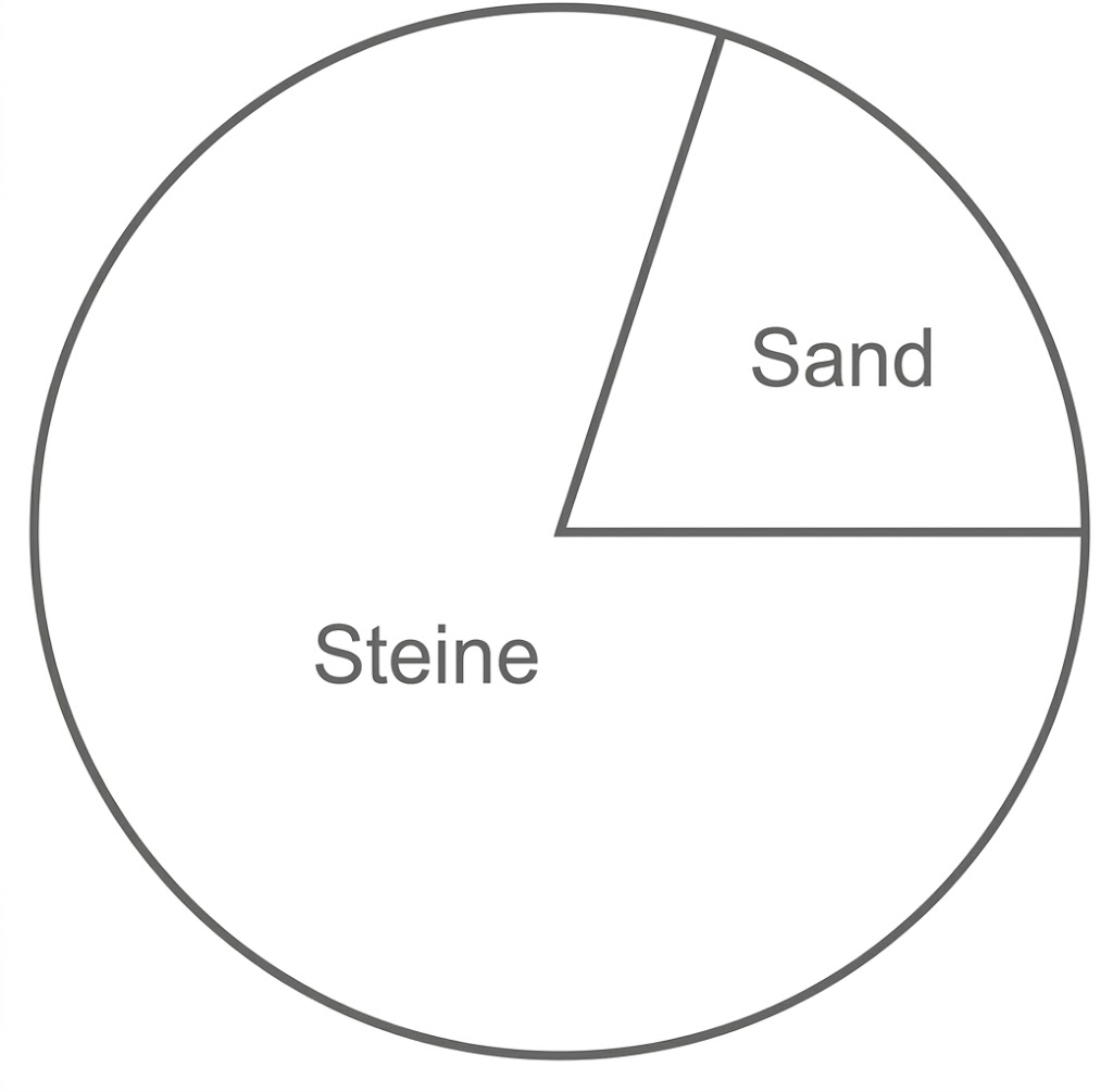 Kreisdiagramm mit kleinem Sand-Segment oben rechts und großem Steine-Bereich