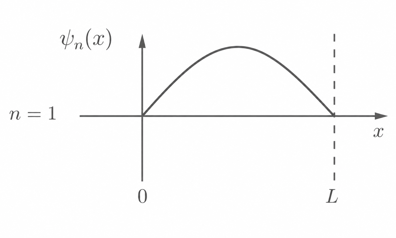 Graph von ψ_n(x) (n=1): gebogene Kurve, beginnt bei 0, steigt an und fällt wieder zu 0 bei x = L.