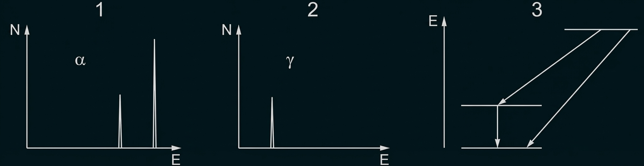 Drei Skizzen: links Spektrum α mit zwei schmalen Linien, Mitte Spektrum γ mit einer Linie, rechts Energieniveaus mit Pfeilen.