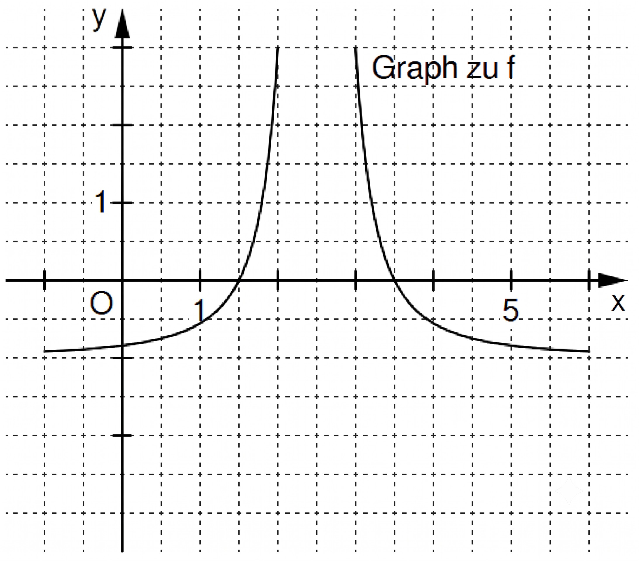 Graph einer Funktion mit zwei steilen Spitzen im Koordinatensystem.