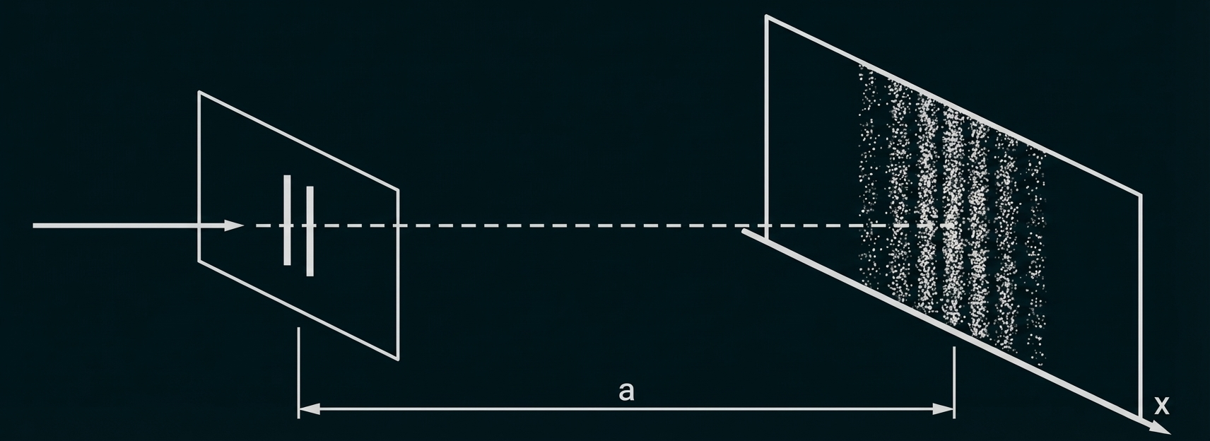 Schematische Darstellung zweier Trichter mit Mittelachse, Abstand a und Streuung/Partikel im rechten Trichter.
