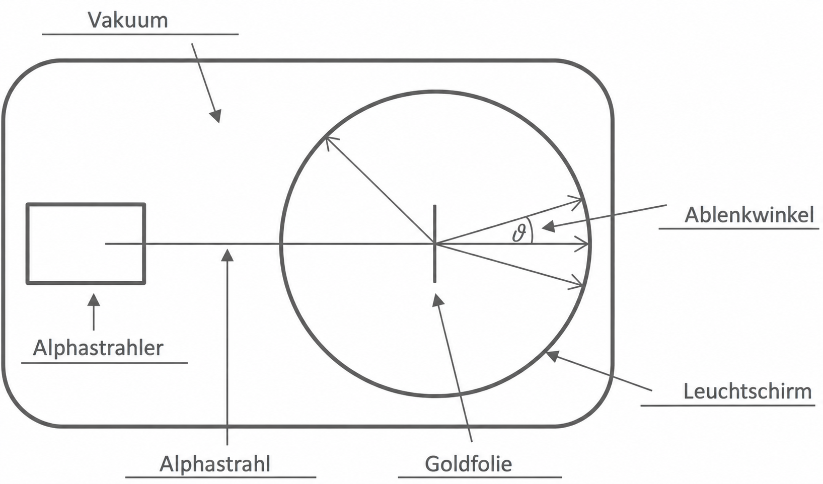 Schematische Darstellung des Rutherfordschen Streuexperiments mit Alphastrahl, Goldfolie und Leuchtschirm