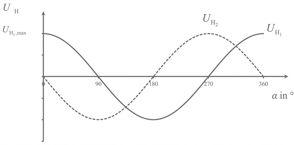 Diagramm zweier phasenverschobener sinusförmiger Spannungen U_H1 (durchgezogen) und U_H2 (gestrichelt) gegen Winkel α (°).