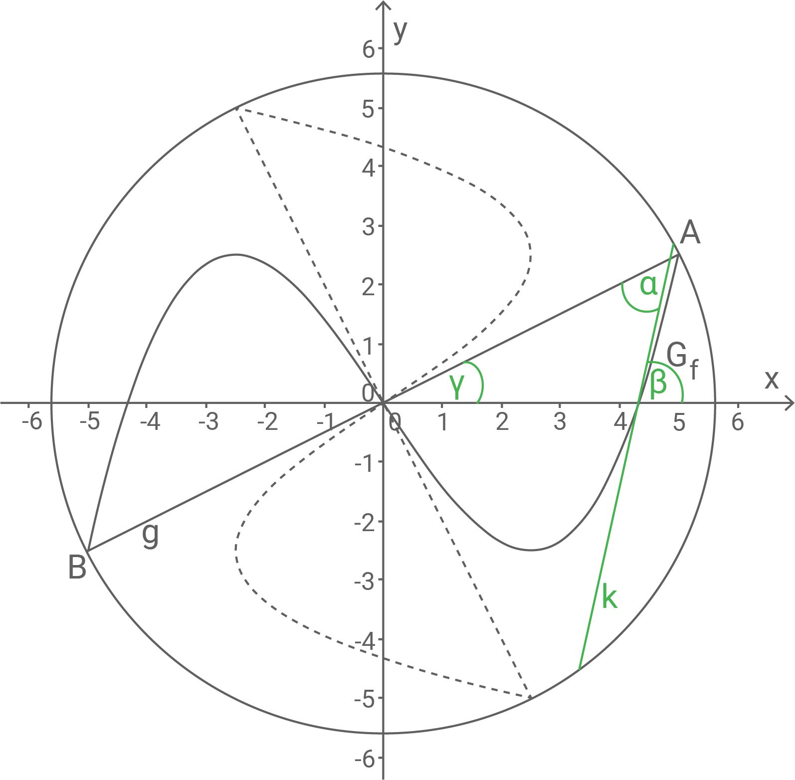 Mathematische Grafik mit Koordinatensystem, Linien und Winkeln, die verschiedene Funktionen darstellen.