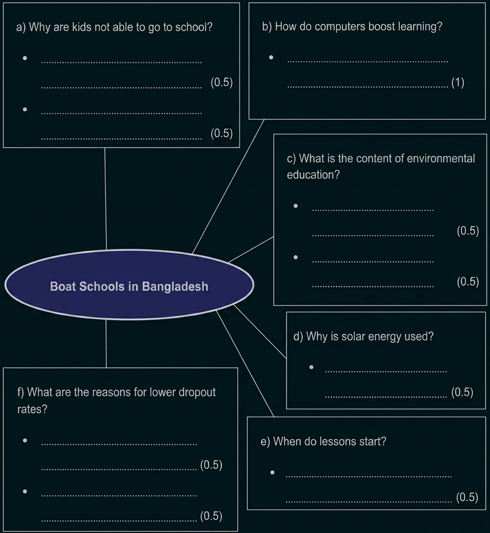 Arbeitsblatt-Mindmap "Boat Schools in Bangladesh" mit Fragen zu Schulbesuch, Computer, Umweltbildung, Solarenergie und Schulzeiten.