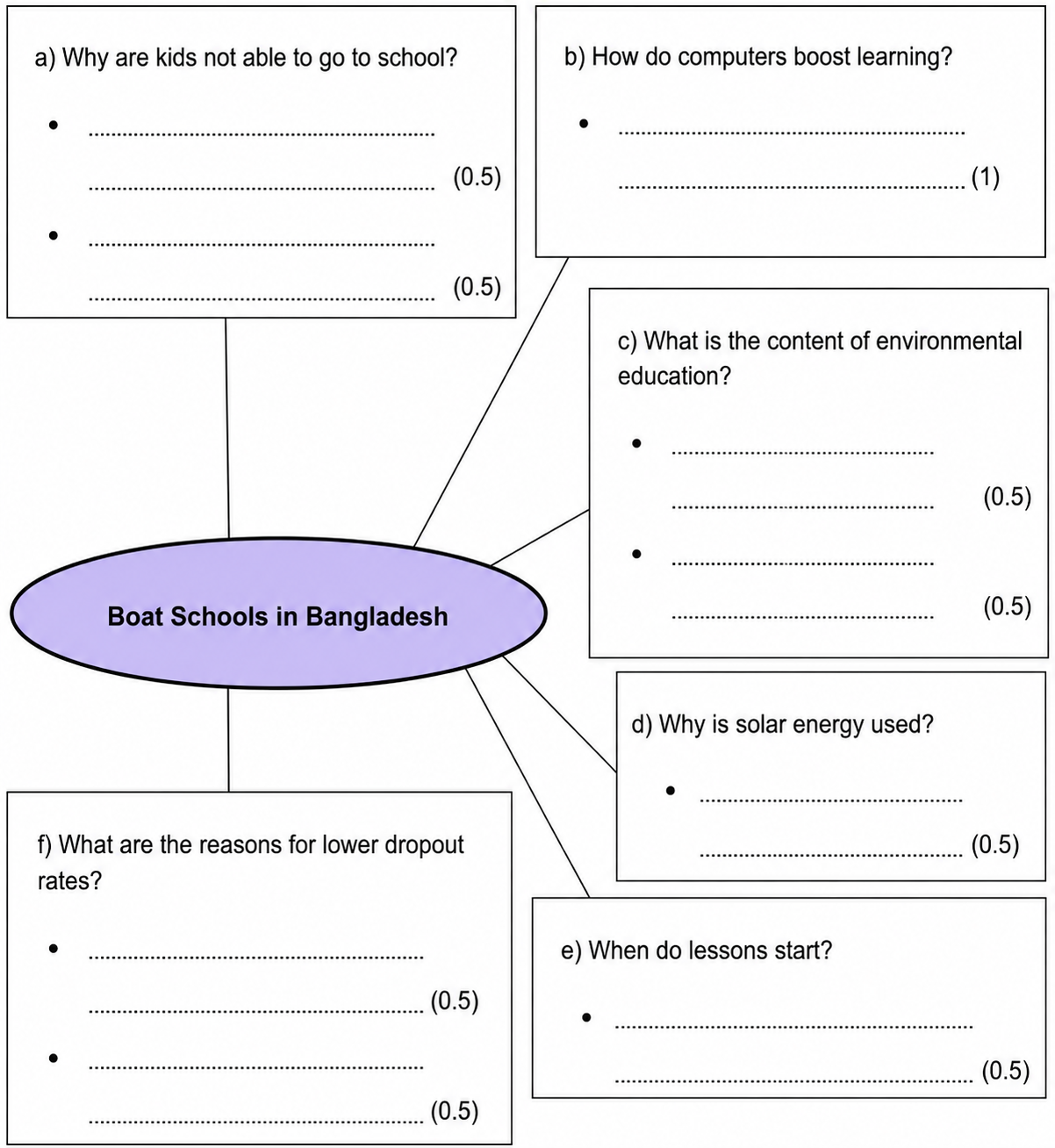 Arbeitsblatt-Mindmap "Boat Schools in Bangladesh" mit Fragen zu Schulbesuch, Computer, Umweltbildung, Solarenergie und Schulzeiten.